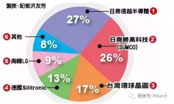 全球晶圆市场份额 晶圆分布.png