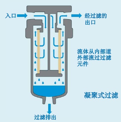 英國Classic過濾器公司凝聚式過濾器示意圖